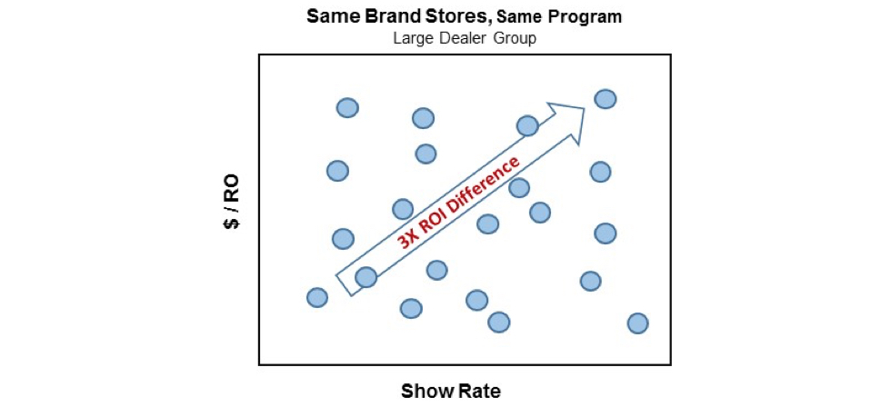 Drive Dealer Performance